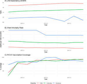 Tendencia temporal de los indicadores básicos de salud en Chile, Colombia y Honduras (2011-2019). A) Esperanza de vida al nacer (en años); B) Tasa de mortalidad infantil (defunciones por 1.000 nacidos vivos); C) Cobertura de vacunación con la tercera dosis de vacuna conjugada contra neumococo (PCV3) (%). Se observa un patrón consistente de mejores resultados en Chile para la esperanza de vida y la mortalidad infantil, con diferencias intermedias en Colombia y mayores rezagos en Honduras. La cobertura vacunal muestra niveles altos y tendencias ascendentes en los tres países, con variaciones interanuales. Los datos corresponden a registros oficiales provenientes de OPS y OMS.