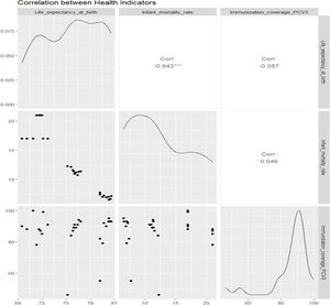 Matriz de correlación entre los indicadores de salud analizados (2011-2019). Matriz de dispersión y correlación entre esperanza de vida al nacer (años), tasa de mortalidad infantil (defunciones por 1.000 nacidos vivos) y cobertura de vacunación PCV3 (%). Se observa una fuerte correlación inversa entre esperanza de vida al nacer y mortalidad infantil (r = -0,943; p < 0,001), mientras que no se identificaron correlaciones estadísticamente significativas entre la cobertura vacunal y los otros dos indicadores. Las diagonales muestran las distribuciones de densidad de cada variable. Los gráficos inferiores representan los diagramas de dispersión bivariados para cada combinación de variables.