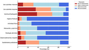 Distribución de las respuestas de los profesionales en relación con distintas prácticas en el manejo del dolor crónico.