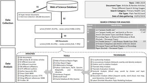 Research methodology and study design.