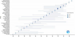 Author keywords based trend topic analyses.