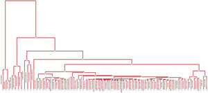 Dendrogram as a factor analysis for research titles.