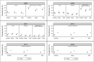 Prevalencias de exposición al humo ambiental de tabaco en Galicia, por sexo, ámbito de exposición y año estimadas a partir de la ENSE y del SICRI, acompañadas de su IC 95%. ENSE: Encuesta Nacional de Salud y Encuesta Europea de Salud en España; SICRI: Sistema de Información sobre Conductas de Riesgo de Galicia.