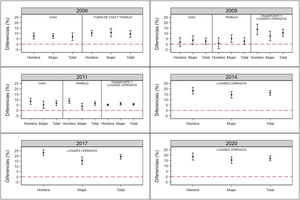 Diferencias absolutas entre las prevalencias de exposición al humo ambiental de tabaco en Galicia estimadas a partir de la ENSE y del SICRI, en función del sexo, ámbito de exposición y año, acompañadas de su IC 95%.ENSE: Encuesta Nacional de Salud y Encuesta Europea de Salud en España; SICRI: Sistema de Información sobre Conductas de Riesgo de Galicia.