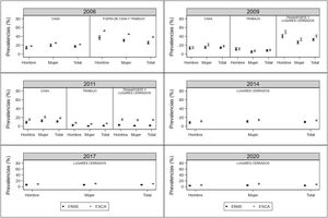 Prevalencias de exposición al humo ambiental de tabaco en Cataluña, por sexo, ámbito de exposición y año estimadas a partir de la ENSE y la ESCA, acompañadas de su IC 95%. ENSE: Encuesta Nacional de Salud y Encuesta Europea de Salud en España; ESCA: Encuesta de Salud de Cataluña.