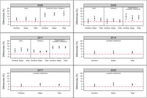 Diferencias absolutas entre las prevalencias de exposición al humo ambiental de tabaco en Cataluña estimadas a partir de la ENSE y de la ESCA, en función del sexo, ámbito de exposición y año, acompañadas de su IC 95%.ENSE: Encuesta Nacional de Salud y Encuesta Europea de Salud en España; ESCA: Encuesta de Salud de Cataluña.