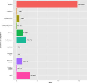 Distribución del estado de enfermedad de las gestantes.