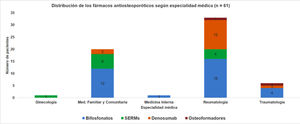 Tipos de fármacos antiosteoporóticos según la especialidad médica prescriptora (N=61) Los datos se expresan como número absoluto de pacientes (n). Los fármacos se agruparon en bifosfonatos, moduladores selectivos del receptor de estrógenos (SERM), denosumab y osteoformadores.