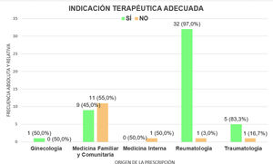 Adecuación de la indicación terapéutica según el origen de la prescripción en mujeres posmenopáusicas.