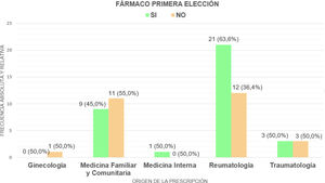 Adecuación del fármaco de primera elección según el origen de la prescripción en mujeres posmenopáusicas.
