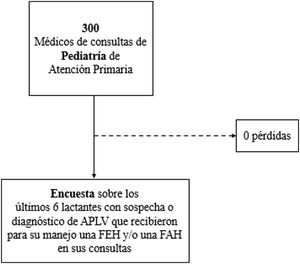 Esquema del estudio. APLV: alergia a las proteínas de leche de vaca; FAH, fórmula de arroz hidrolizado; FEH: fórmula extensamente hidrolizada.
