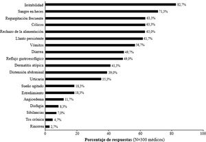 Principales síntomas de sospecha de alergia a las proteínas de leche de vaca (APLV).