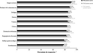 Síntomas digestivos que presentaron una mejoría en la primera visita de seguimiento tras la administración de la FEH o FAH como primera opción y de la FAH como segunda/posterior opción para el manejo nutricional de la APLV. * Calculado sobre los lactantes que presentaban síntomas en el momento del diagnóstico en: sangre en heces (n=205 en FEH como primera opción, n=126 en FAH como primera opción y n=112 en FAH en segunda/posterior opción), rechazo de la alimentación (n=197, n=188, n=178), disfagia (n=50, n=57, n=53), diarrea (n=193, n=146, n=150), vómitos (n=189, n=151, n=165), cólicos (n=250, n=193, n=207), distensión abdominal (n=183, n=157, n=158), regurgitación frecuente (n=240, n=185, n=205), reflujo gastroesofágico (n=198, n=144, n=150), estreñimiento (n=105, n=78, n=88). APLV: alergia a las proteínas de leche de vaca; FAH: fórmula de arroz hidrolizado; FEH: fórmula extensamente hidrolizada.