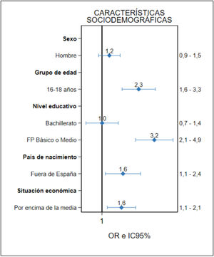 Características asociadas al consumo de cannabis en relación a las características sociodemográficas. OddsRatio ajustados con un intervalo de confianza al 95% (IC 95%). Las categorías de referencia para cada una de las variables pueden consultarse en las tablas suplementarias 7-12.