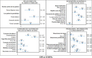 Características asociadas al consumo de cannabis de acuerdo con las relaciones en el marco familiar; el desempeño académico y los hábitos de ocio; el consumo de sustancias en los últimos 30 días; y los problemas, información y conocimiento. OddsRatio ajustados con un intervalo de confianza al 95% (IC 95%). Las categorías de referencia para cada una de las variables pueden consultarse en las tablas suplementarias 7-12.
