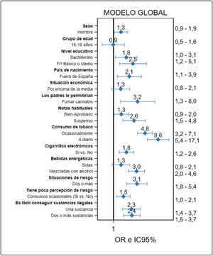 Características asociadas al consumo de cannabis según todos los factores que se asocian con este consumo. OddsRatio ajustados con un intervalo de confianza al 95% (IC 95%). Las categorías de referencia para cada una de las variables pueden consultarse en las tablas suplementarias 7-12.