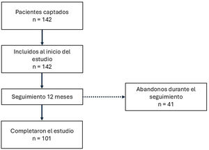 Diagrama de flujo del proceso de selección y seguimiento de los participantes.