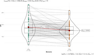 Gráfico de violín de la evolución de las cifras de LDL.