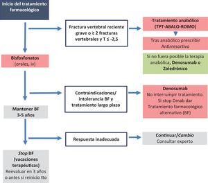 Algoritmo de tratamiento farmacológico, duración y secuencia del tratamiento. Adaptado de Morin et al.17. BF: bifosfonato; TPT: teriparatida; ABALO: abaloparatida; ROMO: romosozumab; IV: intravenoso.