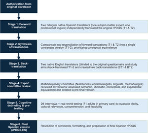 Flow diagram of cross-cultural adaptation recommended by Beaton et al., 2000.