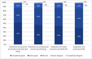 Participants’ perceptions of the usefulness and feasibility of integrating acquired learning, knowledge, and skills into personal, family, and professional life.