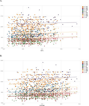 Diagramas de dispersión entre composición corporal (grasa y masa magra) y valores hemodinámicos centrales, estratificados por HOMA-IR. HOMA-IR estratificado en<3,2=0 y ≥3,2=1. La composición corporal se estimó mediante diversas fórmulas (grasa corporal relativa GC% y CUN BAE-masa magra relativa MCM% y James). CUN BAE: grasa corporal porcentual calculada por fórmula de Clínica Universitaria de Navarra; FC: frecuencia cardíaca; GC%: grasa corporal porcentual calculada por fórmula Palafolls; MCM%: masa corporal magra porcentual calculada por fórmula derivada de Palafolls; MCM James%: masa corporal magra porcentual calculada por fórmula de James; TAD: tensión arterial diastólica; TAM: tensión arterial media; TAS: tensión arterial sistólica.