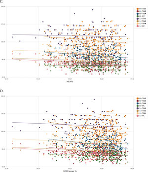 Diagramas de dispersión entre composición corporal (grasa y masa magra) y valores hemodinámicos centrales, estratificados por HOMA-IR. HOMA-IR estratificado en<3,2=0 y ≥3,2=1. La composición corporal se estimó mediante diversas fórmulas (grasa corporal relativa GC% y CUN BAE-masa magra relativa MCM% y James). CUN BAE: grasa corporal porcentual calculada por fórmula de Clínica Universitaria de Navarra; FC: frecuencia cardíaca; GC%: grasa corporal porcentual calculada por fórmula Palafolls; MCM%: masa corporal magra porcentual calculada por fórmula derivada de Palafolls; MCM James%: masa corporal magra porcentual calculada por fórmula de James; TAD: tensión arterial diastólica; TAM: tensión arterial media; TAS: tensión arterial sistólica.