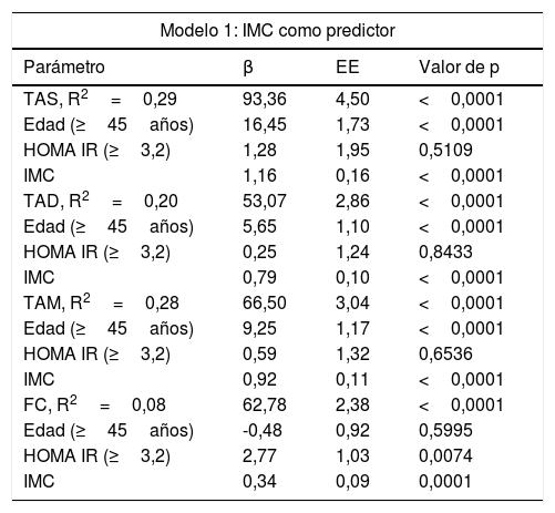 Tablas
