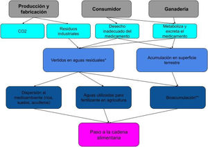 CICLO VITAL DEL MEDICAMENTO *Las plantas de tratamiento no están diseñadas para eliminar estos microcontaminantes **Acumulación en los organismos (biota) por bioacumulación Fuente: elaboración propia.