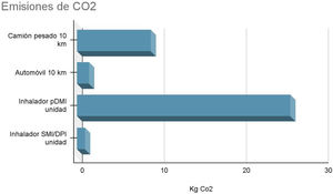 EMISIONES DE CO2 Fuente: elaboración propia.