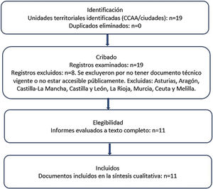 Diagrama de flujo de selección de PPAFyE (n=19 unidades territoriales; incluidos=11; excluidos=8 con motivos).