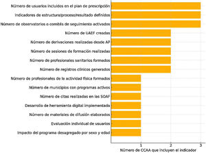 Indicadores comunes en los planes autonómicos de prescripción de actividad física y ejercicio (PPAFyE).