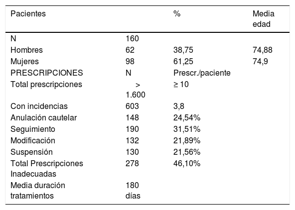 Tablas