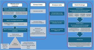 Esquema del proceso READ aplicado al análisis documental del estudio La figura muestra las cuatro fases del método READ, con la preparación y organización de los materiales conceptuales y metodológicos, la extracción sistemática de elementos relevantes, el análisis comparativo respecto al modelo de AP basado en las 4Cs y la síntesis de sus hallazgos.
