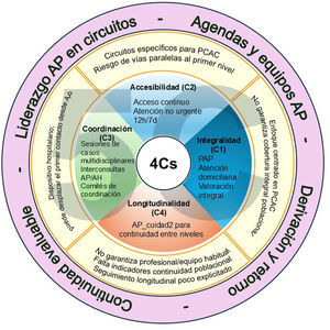 Encaje del Plan 5C en el modelo de AP basado en las 4Cs de Starfield El mapa conceptual resume el encaje del Plan 5C al modelo de las 4Cs de Starfield, distinguiendo los componentes alineados con cada atributo, los elementos que tensionan su encaje y las condiciones mínimas necesarias para reforzar los atributos de AP. Elaboración propia.