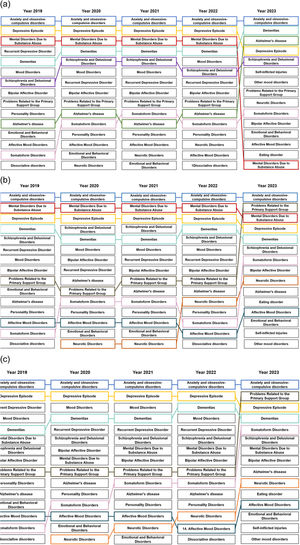 Ranking of the main diagnoses of mental disorders reported in population ≥21 years with social security attended at the first level of care of the IMSS, 2019–2023. (a) Ranking of the main diagnoses of mental disorders reported in population ≥21 years. (b) Ranking of the main diagnoses of mental disorders reported in women ≥21 years. (c) Ranking of the main diagnoses of mental disorders reported in men ≥21 years.