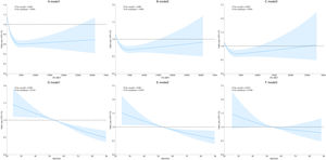 Nonlinear relationship between physical activity and dietary health indices and risk of advanced CKM syndrome (RCS analysis). (A–C) The nonlinear relationship between physical activity (PA-MET) and risk of advanced CKM syndrome. (D–F) The nonlinear relationship between HEI-2020 and risk of advanced CKM syndrome (D–F) for the nonlinear relationship between HEI-2020 and risk of advanced CKM syndrome.