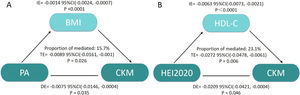 Analysis of the mediating role of PA and HEI-2020 with advanced CKM. Abbreviations: PA, physical activity; HEI-2020, Healthy Eating Index 2020; BMI, body mass index; HDL-C, high-density lipoprotein cholesterol; advanced CKM, cardiometabolic kidney disease; IE, indirect effect; DE, direct effect; TE, total effect; CI, confidence interval.