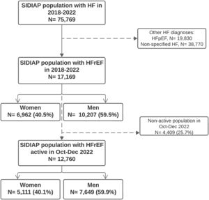 Flow diagram of patients included in the study. Flow diagram of the population included and excluded in the study. SIDIAP: Information System for the Development of Research in Primary Care. HF: heart failure. HFpEF: heart failure with preserved ejection fraction. HFrEF: heart failure with reduced ejection fraction.
