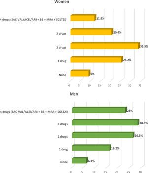 Use of the guideline-directed medical therapies for heart failure with reduced ejection fraction in women and men. These figures describe the percentage of use of 4, 3, 2 or 1 drug of those indicated per guidelines in HFrEF; (a) in women and (b) in men. ACEi: angiotensin-converting enzyme inhibitors. ARB: angiotensin-receptor blockers. SAC/VAL: sacubitril/valsartan. BB: beta-blockers. MRA: mineralocorticoid receptor antagonists. SGLT2i: sodium-glucose co-transporter 2 inhibitors.
