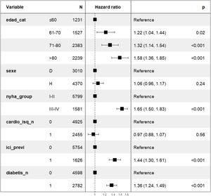 Hazard ratios of hospital admission during the study period. This forest plot describes the HR for all the variables included in the model of hospital admission during the study period. NYHA: New York Heart Association functional classification. Model statistics: Concordance=0.601 (se=0.007). Likelihood ratio test=270.5 on 10 df, p=<2e−16. Wald test=278.5 on 10 df, p=<2e−16. Score (logrank) test=285.1 on 10 df, p=<2e−16.