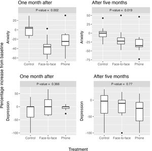 Percentage change from baseline in anxiety and depression at one- and five-month follow-up by intervention group.