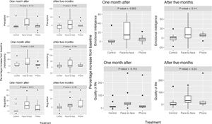 Percentage change from baseline in emotional intelligence dimensions (perception, understanding, and regulation) and quality of life at one- and five-month follow-up by intervention group.