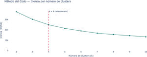 Coeficiente de silueta por número de clústers.