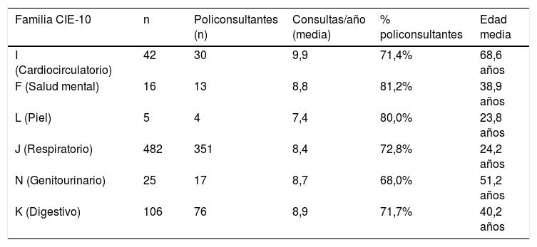 Tablas