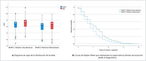 Distribución de las variables independientes edad y supervivencia en los grupos diagnósticos.