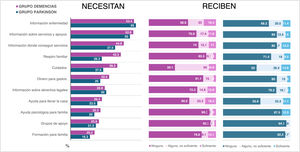 Distribución porcentual (%) de las necesidades percibidas por las familias cuidadoras y apoyos recibidos.