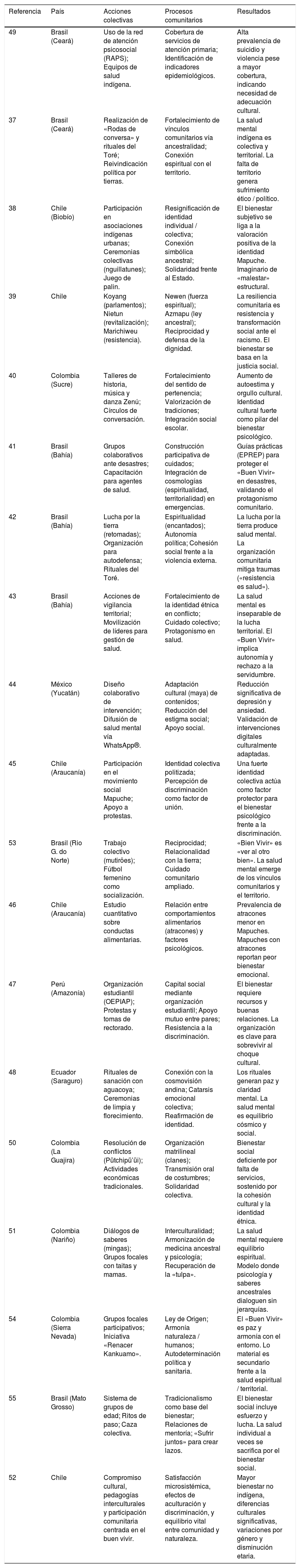 Tablas
