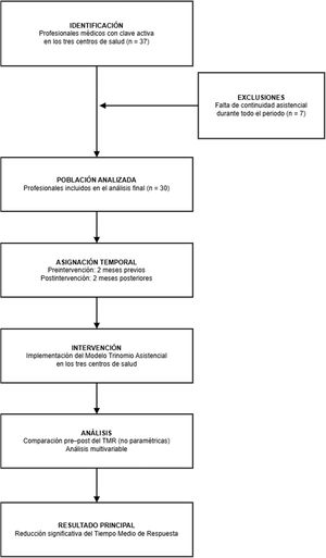Estudio cuasiexperimental antes-después, multicéntrico, sin grupo control externo, con evaluación del impacto organizativo sobre la accesibilidad en Atención Primaria.