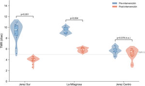 Distribución del Tiempo Medio de Respuesta (TMR) antes y después de la implementación del Modelo Trinomio Asistencial, por centro de salud. Diagrama raincloud que combina gráfico de violín, boxplot y datos individuales.